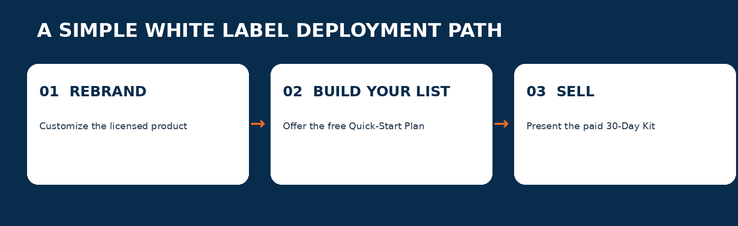 Rebrand, build your list and sell the branded product