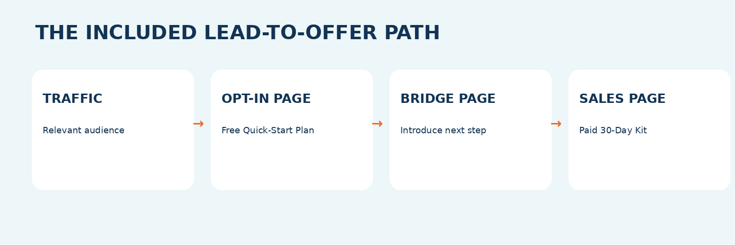 Traffic to opt-in page to bridge page to paid product offer