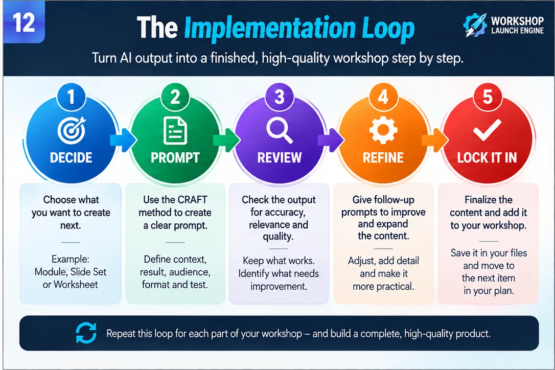 Implementation Loop: Decide, Prompt, Review, Refine, Lock It In